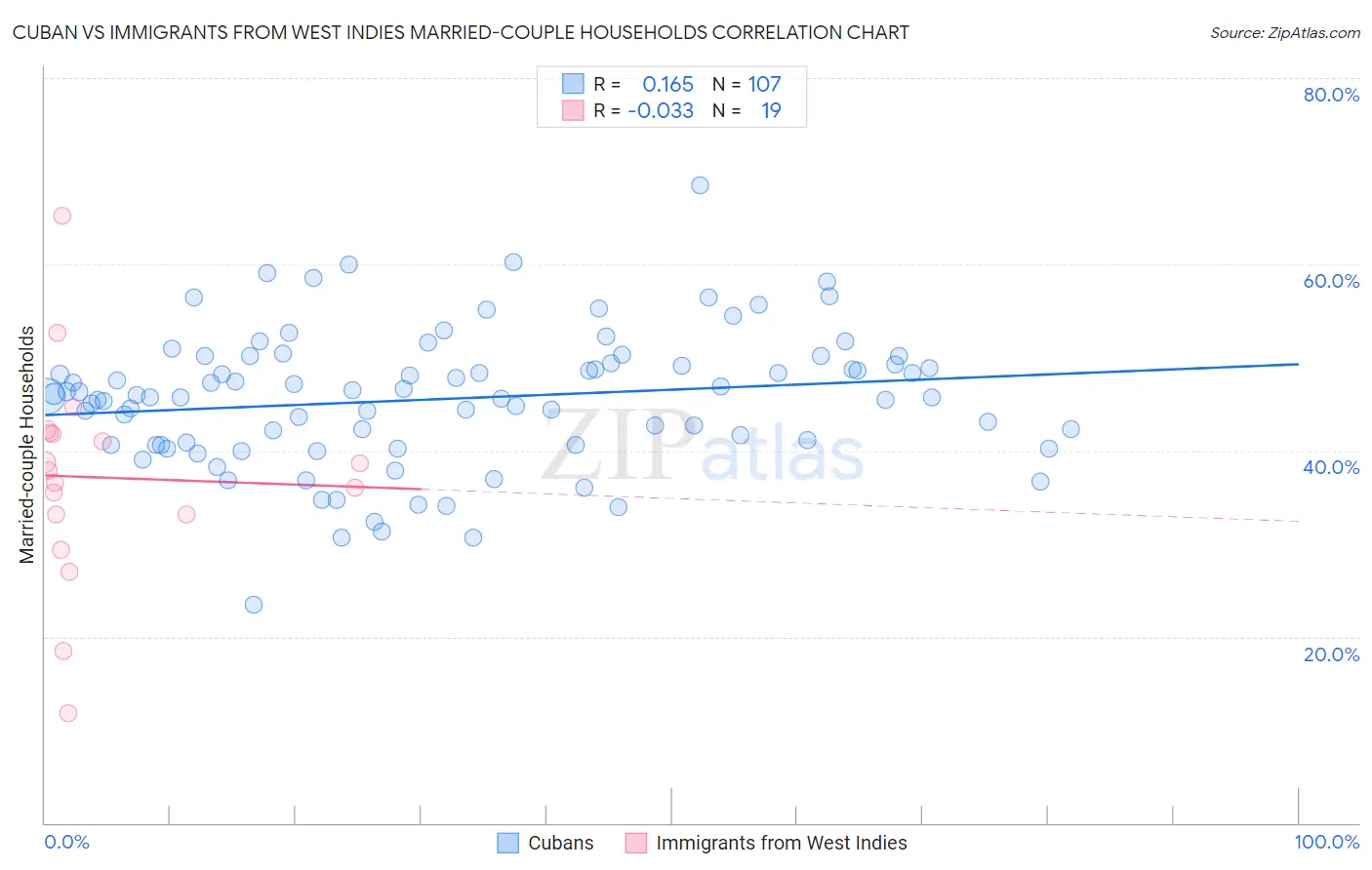 Cuban vs Immigrants from West Indies Married-couple Households