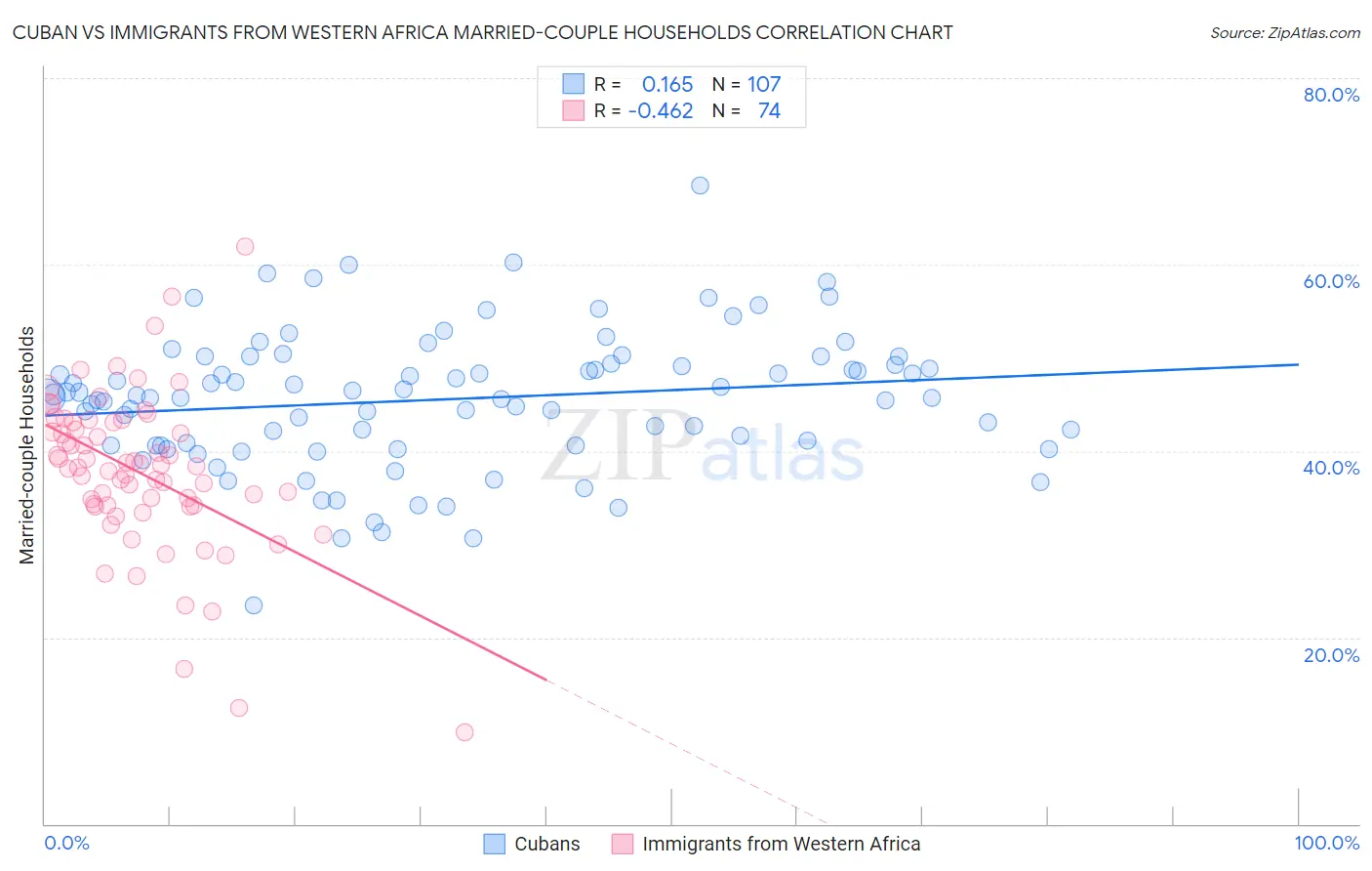 Cuban vs Immigrants from Western Africa Married-couple Households