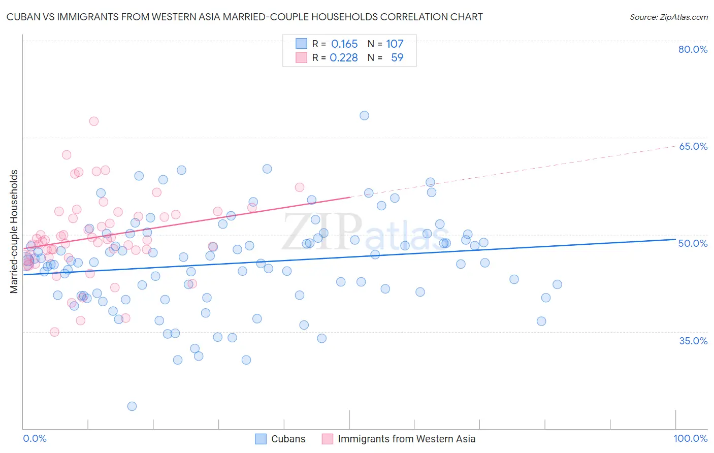 Cuban vs Immigrants from Western Asia Married-couple Households