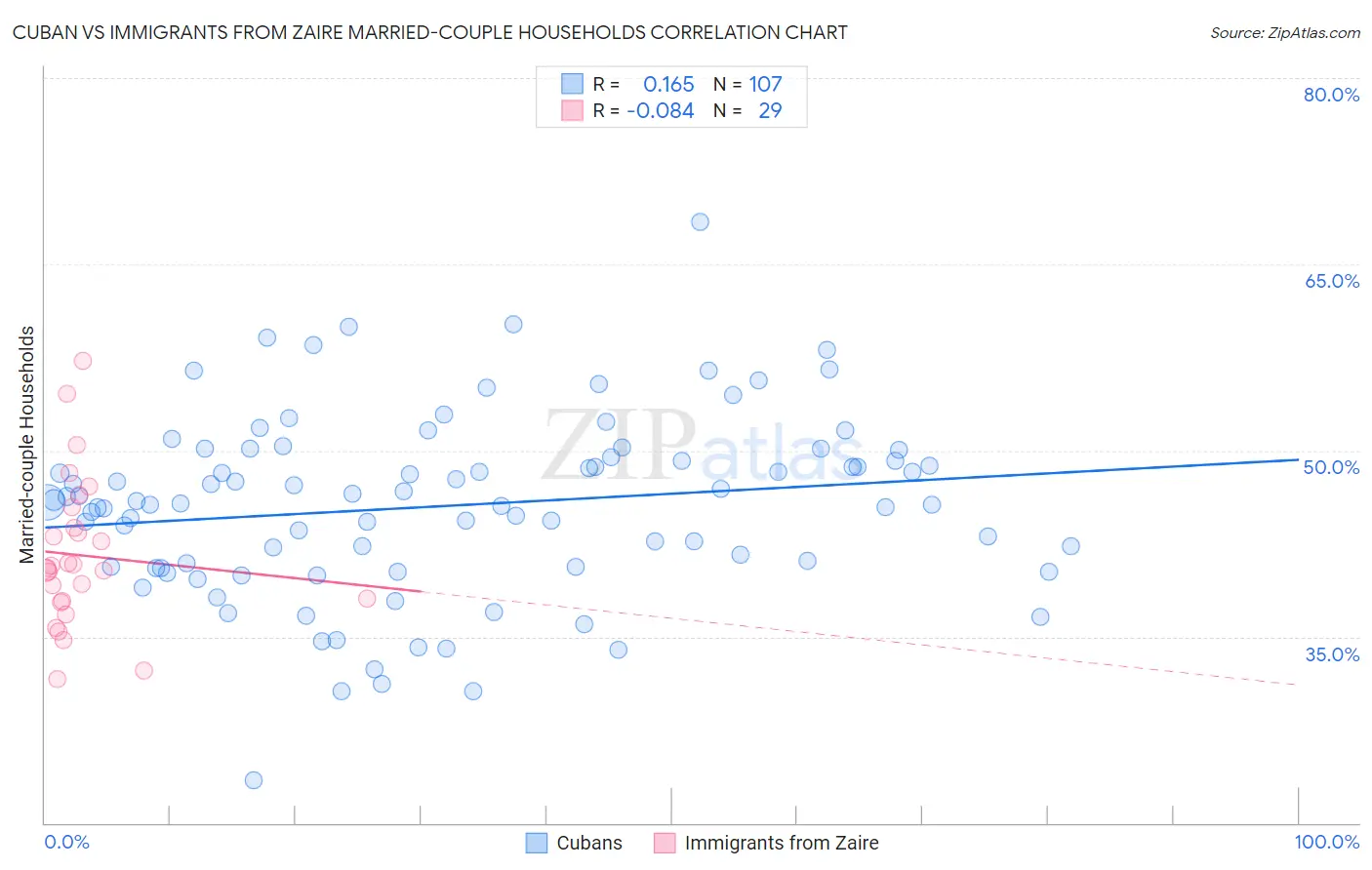 Cuban vs Immigrants from Zaire Married-couple Households