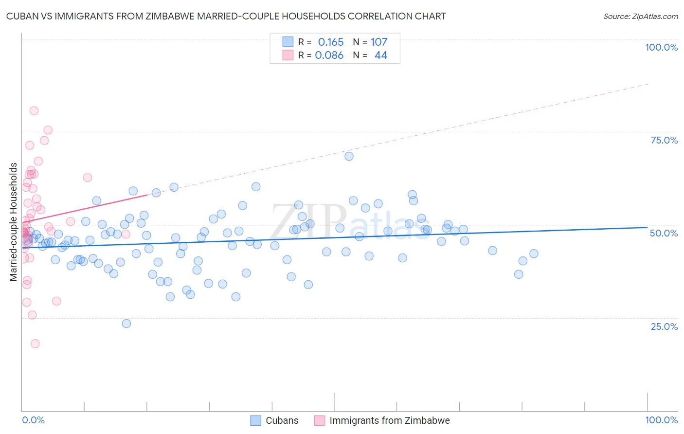 Cuban vs Immigrants from Zimbabwe Married-couple Households