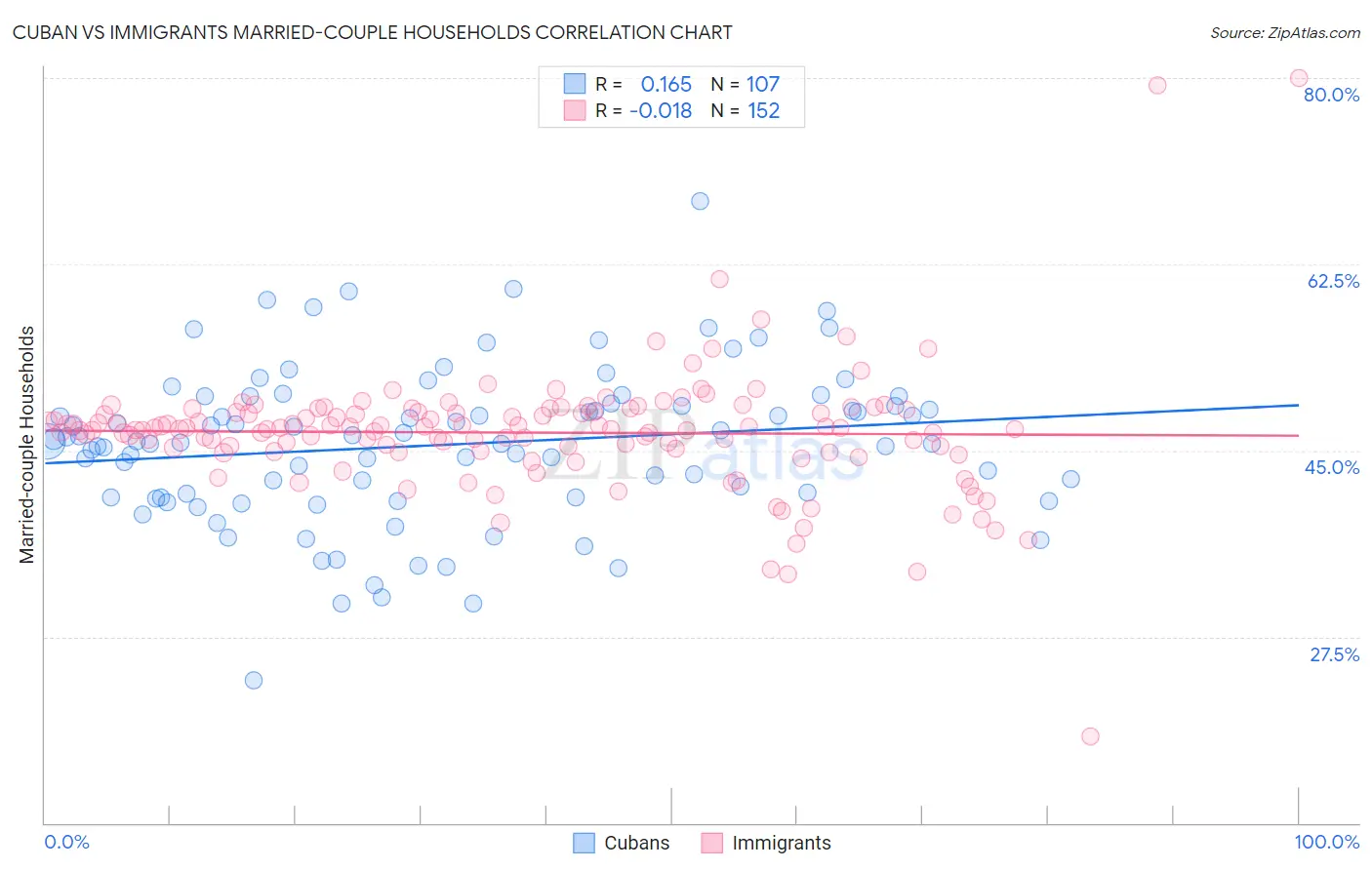 Cuban vs Immigrants Married-couple Households