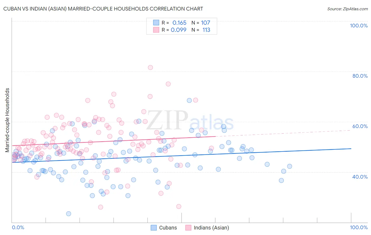 Cuban vs Indian (Asian) Married-couple Households