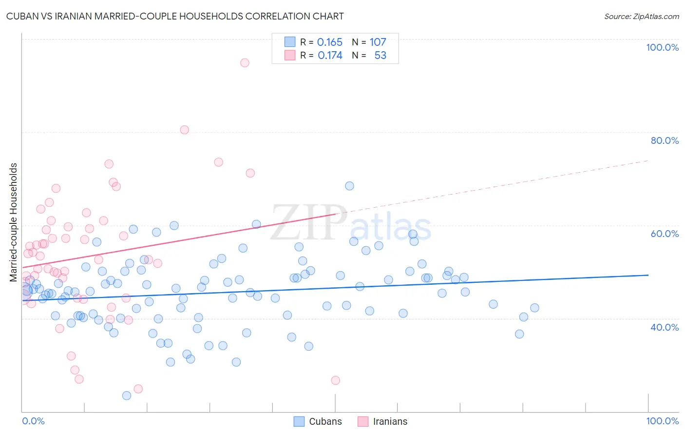 Cuban vs Iranian Married-couple Households