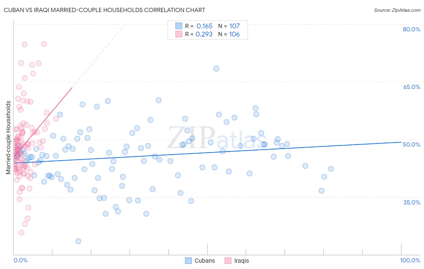 Cuban vs Iraqi Married-couple Households