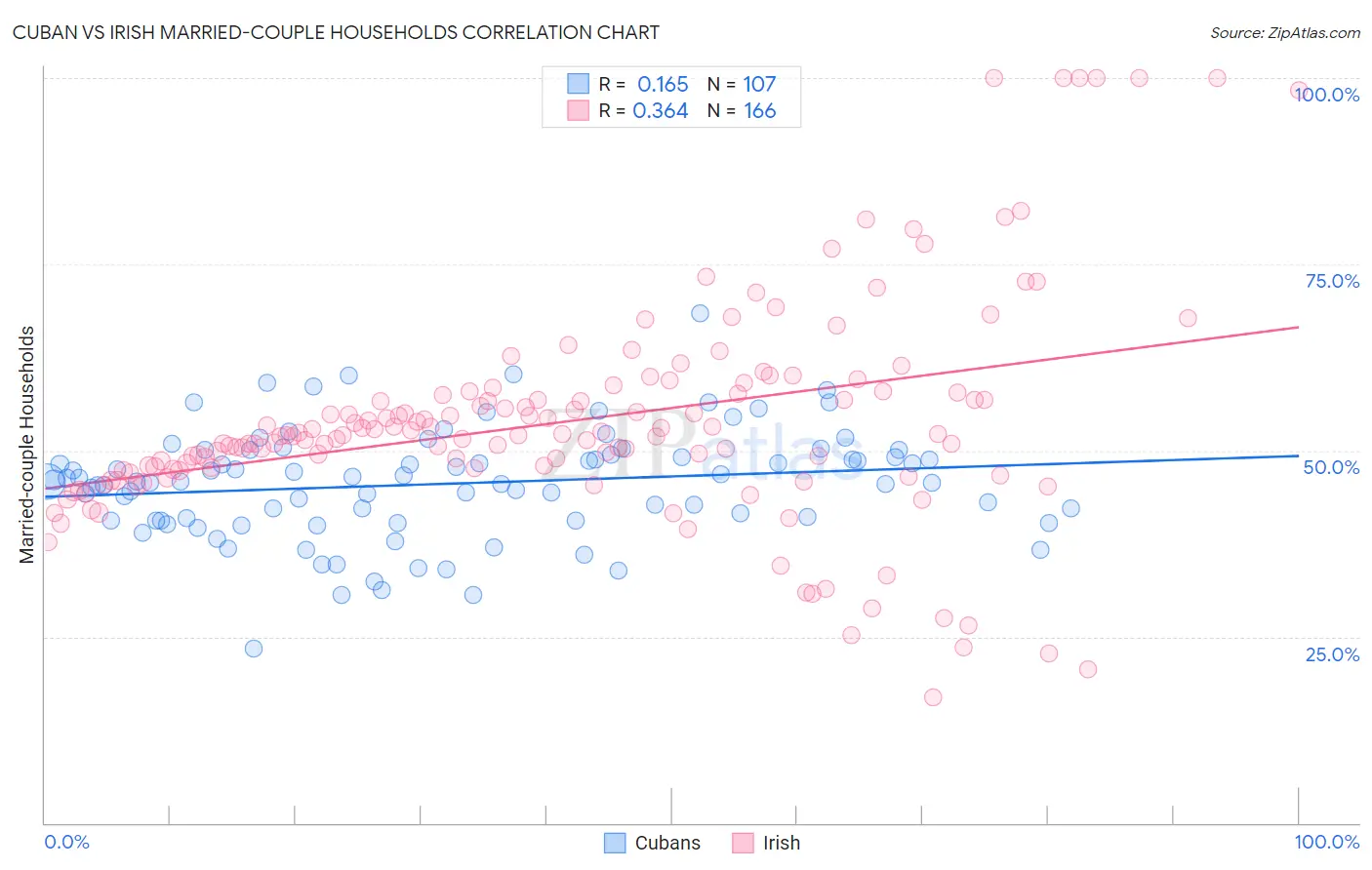 Cuban vs Irish Married-couple Households