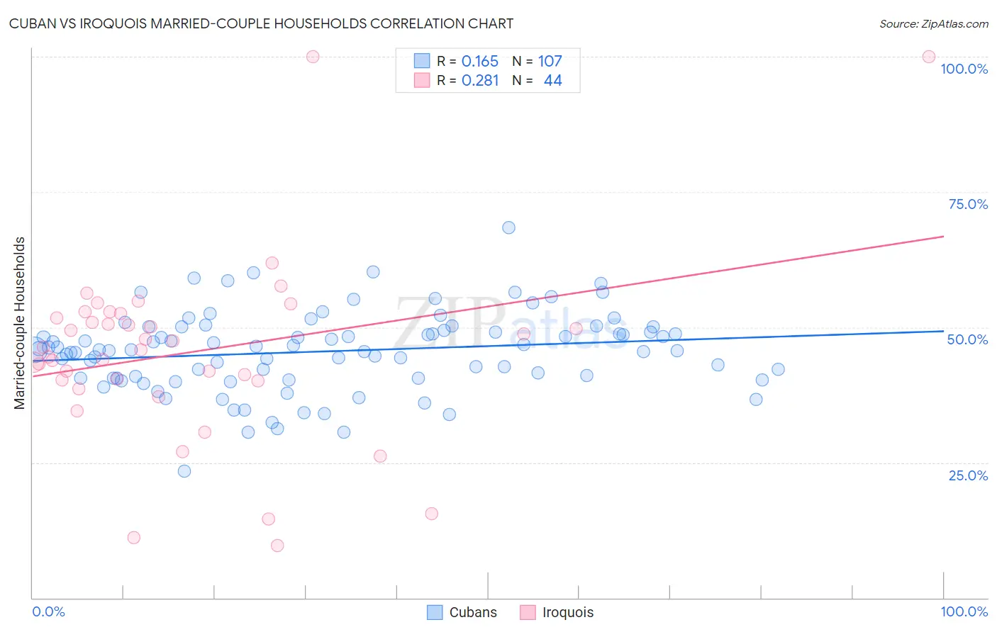 Cuban vs Iroquois Married-couple Households