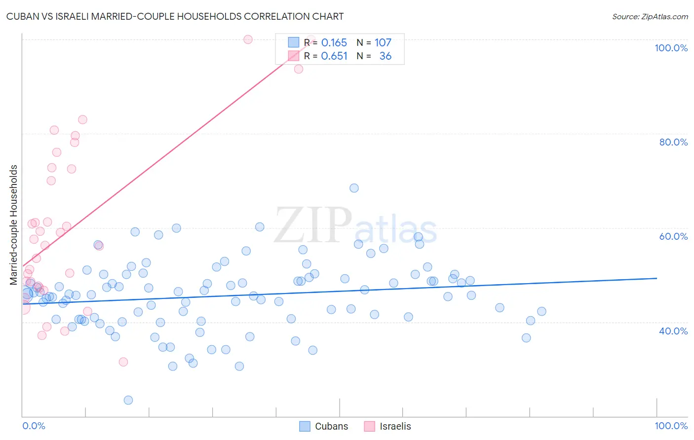 Cuban vs Israeli Married-couple Households