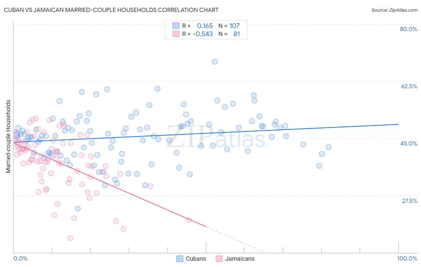 Cuban vs Jamaican Married-couple Households