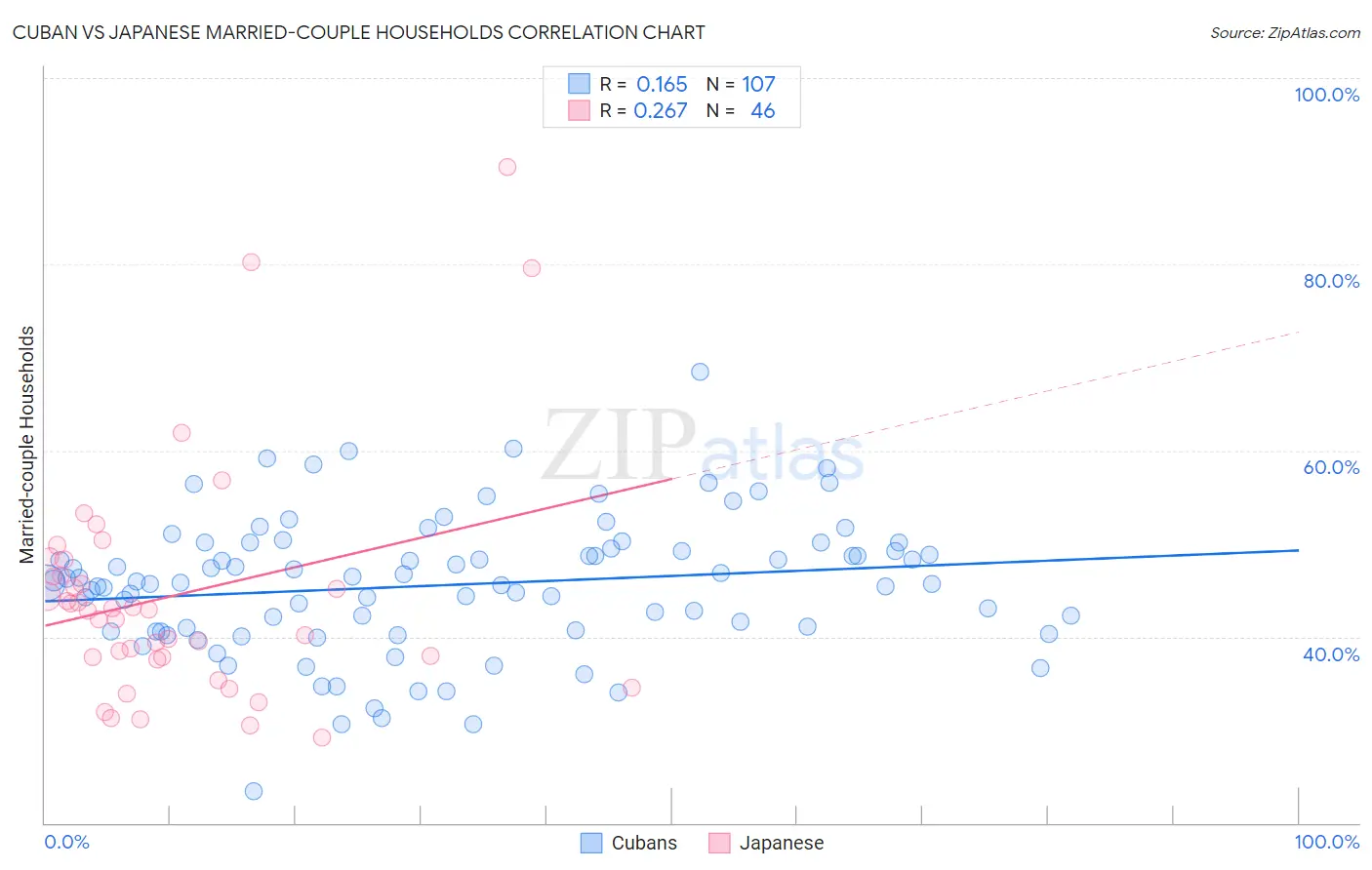 Cuban vs Japanese Married-couple Households