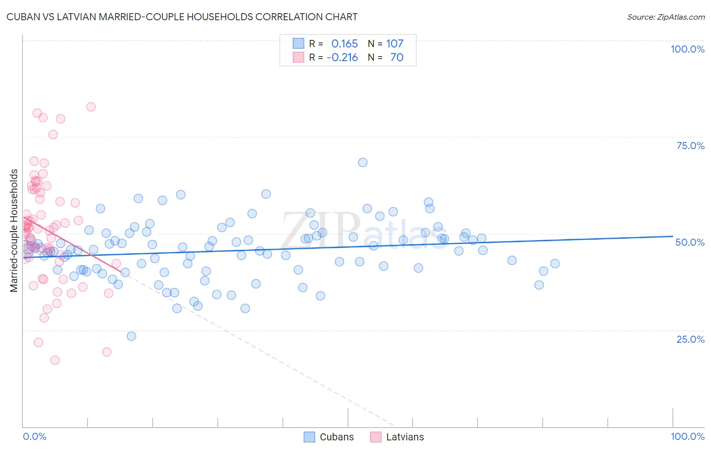 Cuban vs Latvian Married-couple Households