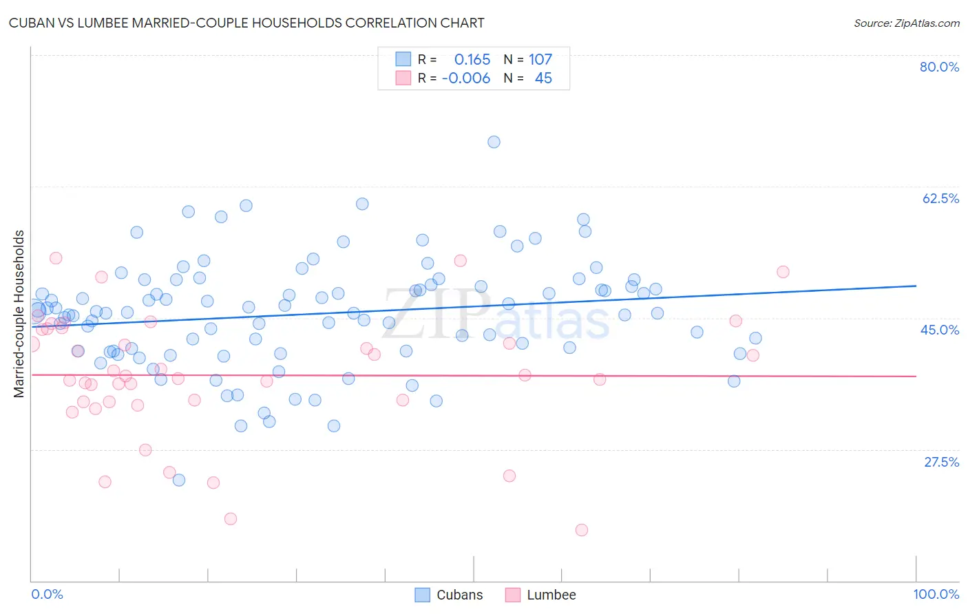 Cuban vs Lumbee Married-couple Households