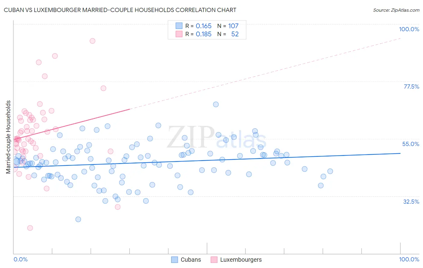 Cuban vs Luxembourger Married-couple Households