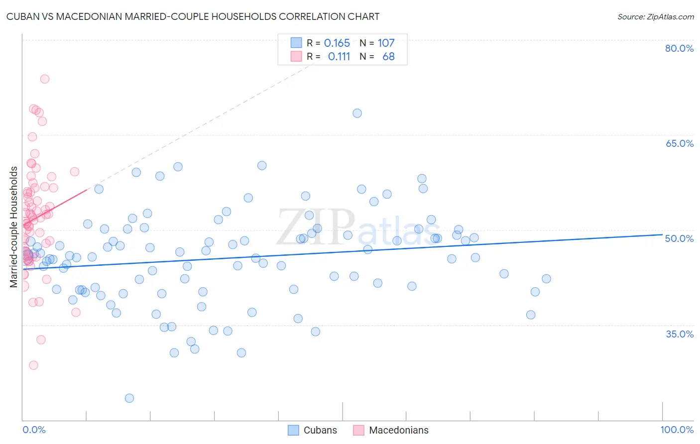 Cuban vs Macedonian Married-couple Households