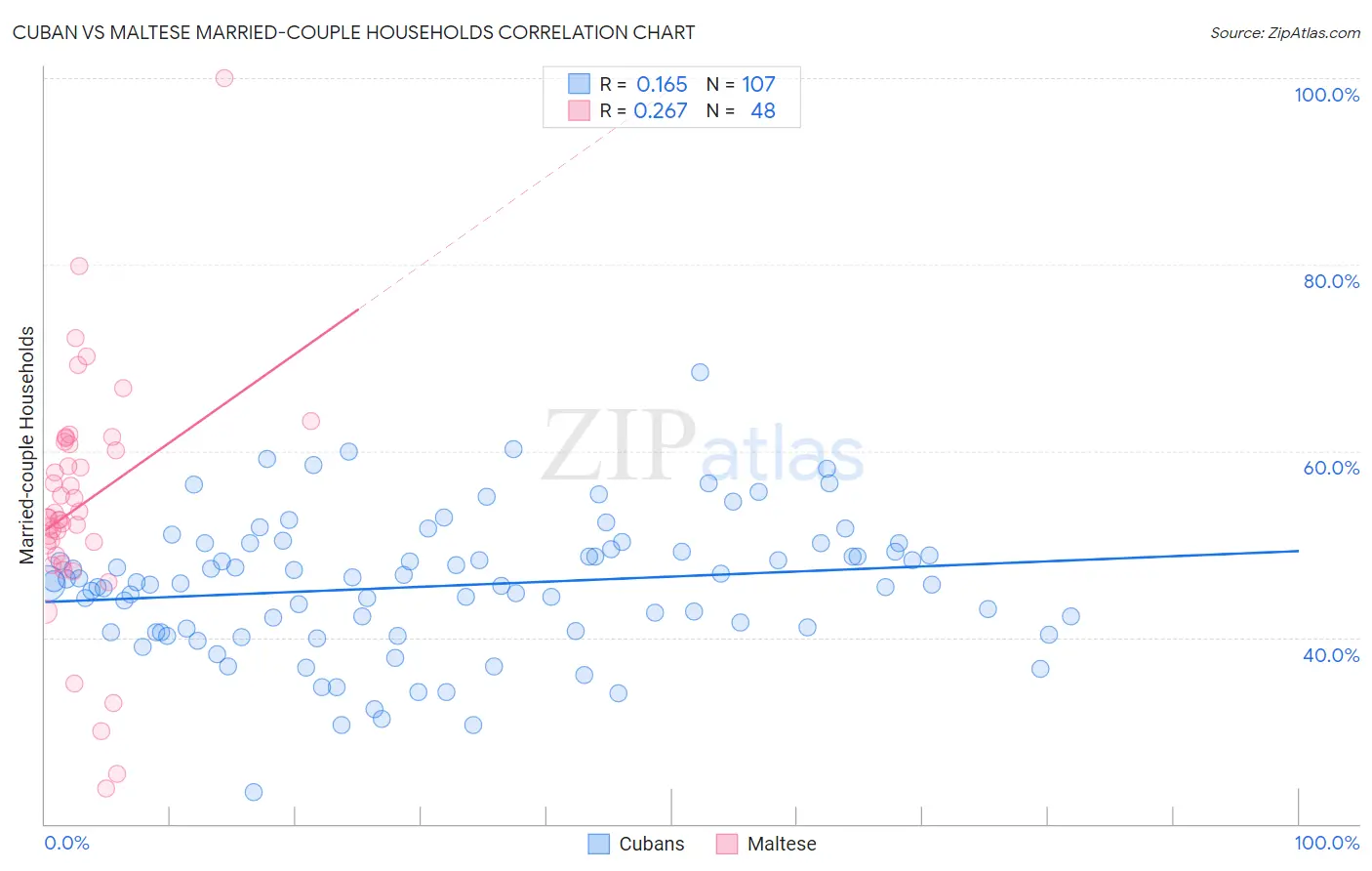 Cuban vs Maltese Married-couple Households