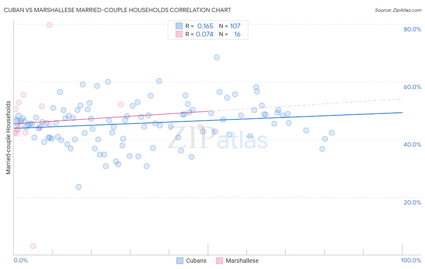 Cuban vs Marshallese Married-couple Households