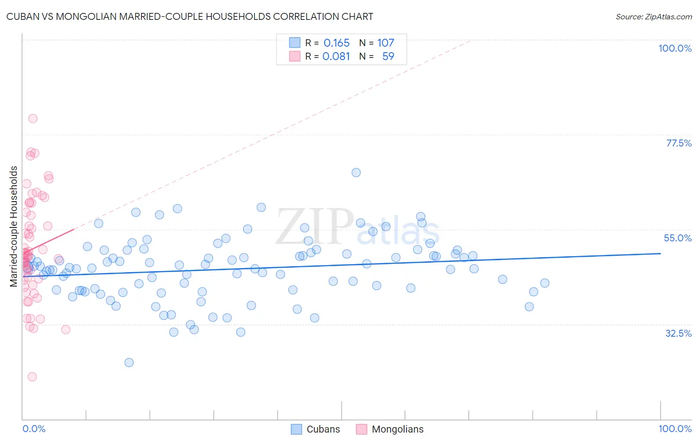 Cuban vs Mongolian Married-couple Households