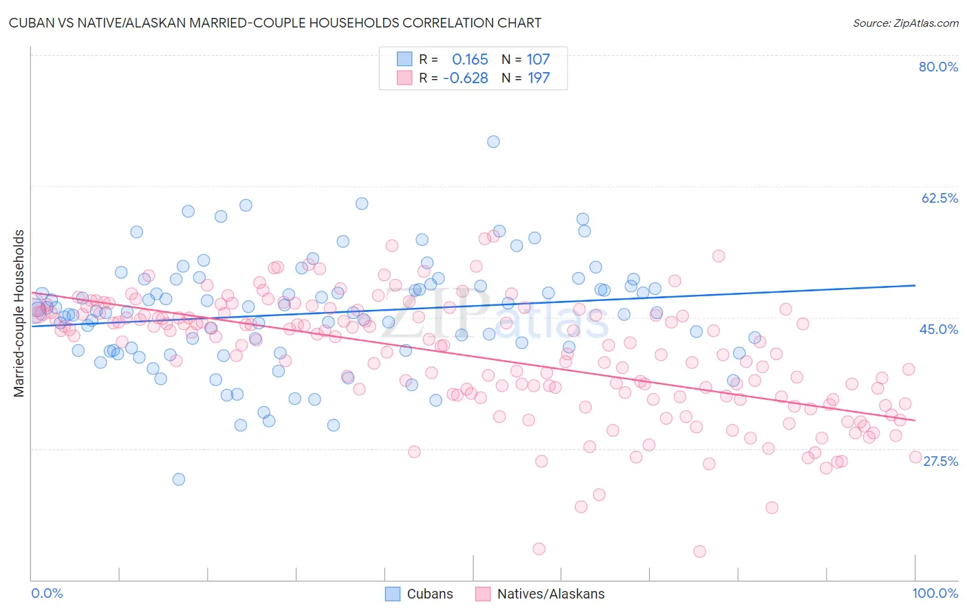 Cuban vs Native/Alaskan Married-couple Households