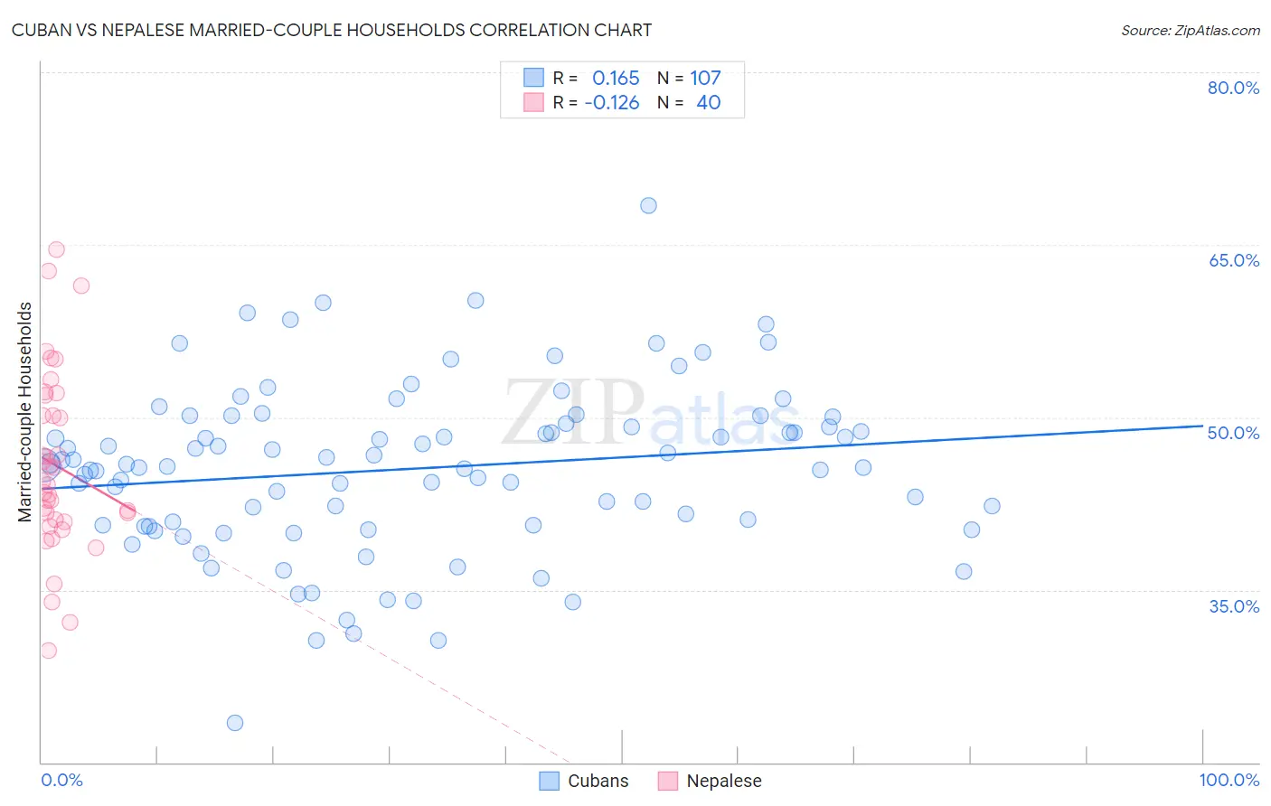 Cuban vs Nepalese Married-couple Households