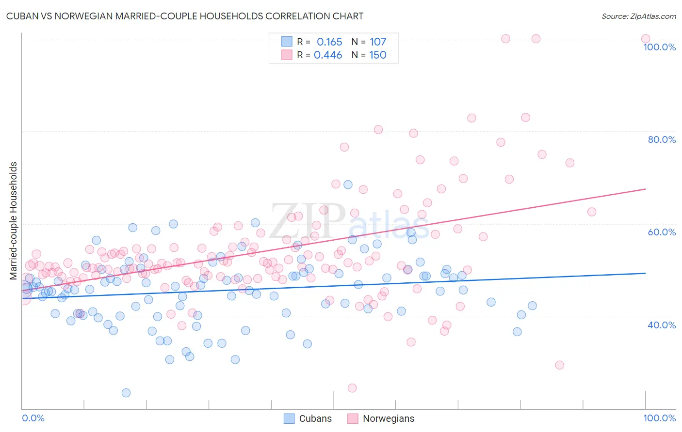 Cuban vs Norwegian Married-couple Households