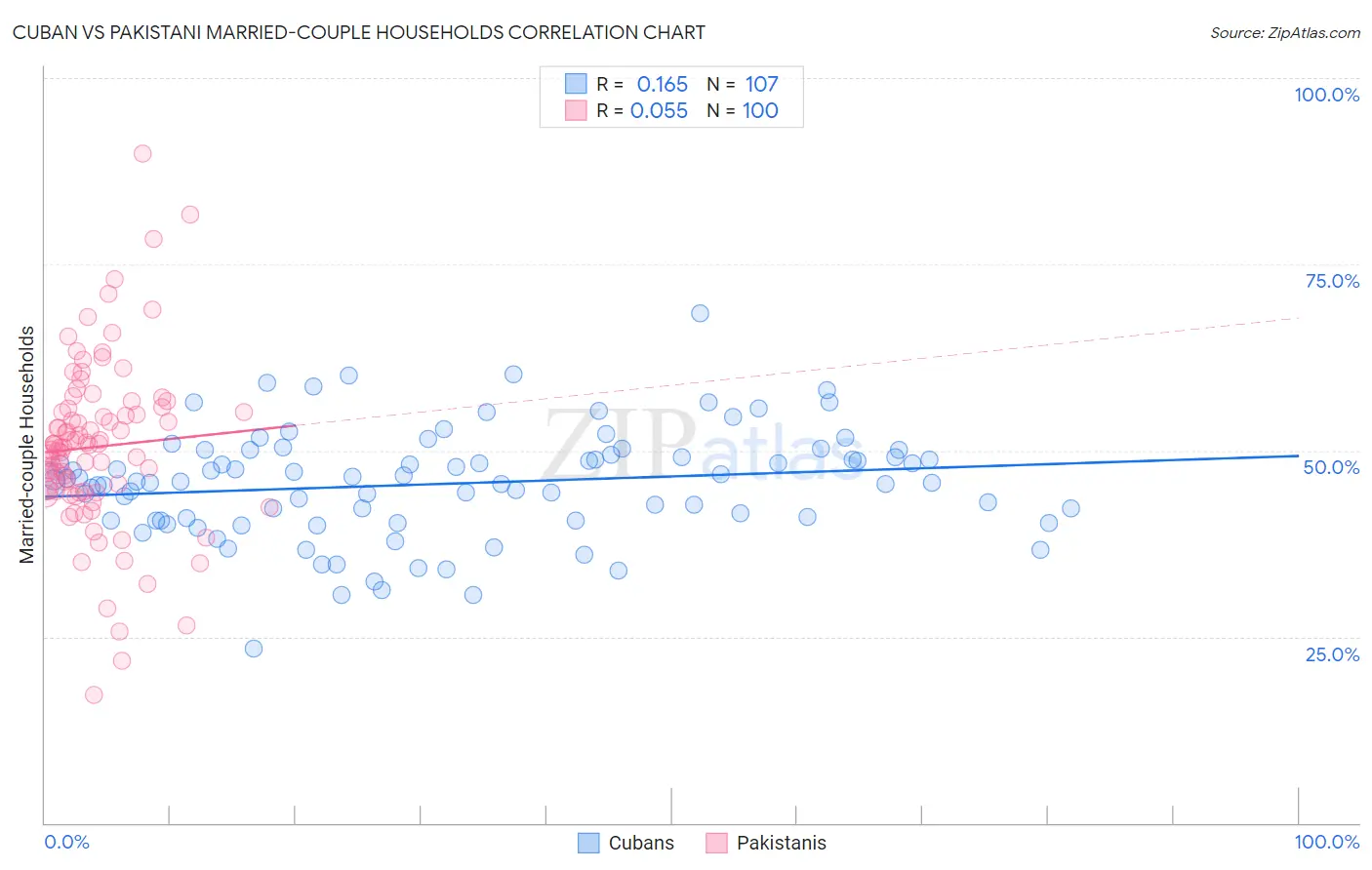 Cuban vs Pakistani Married-couple Households