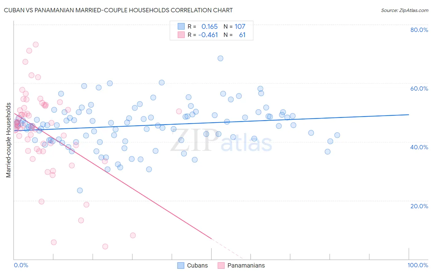 Cuban vs Panamanian Married-couple Households