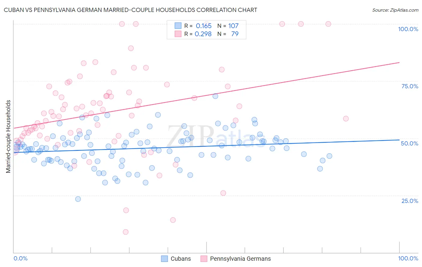 Cuban vs Pennsylvania German Married-couple Households