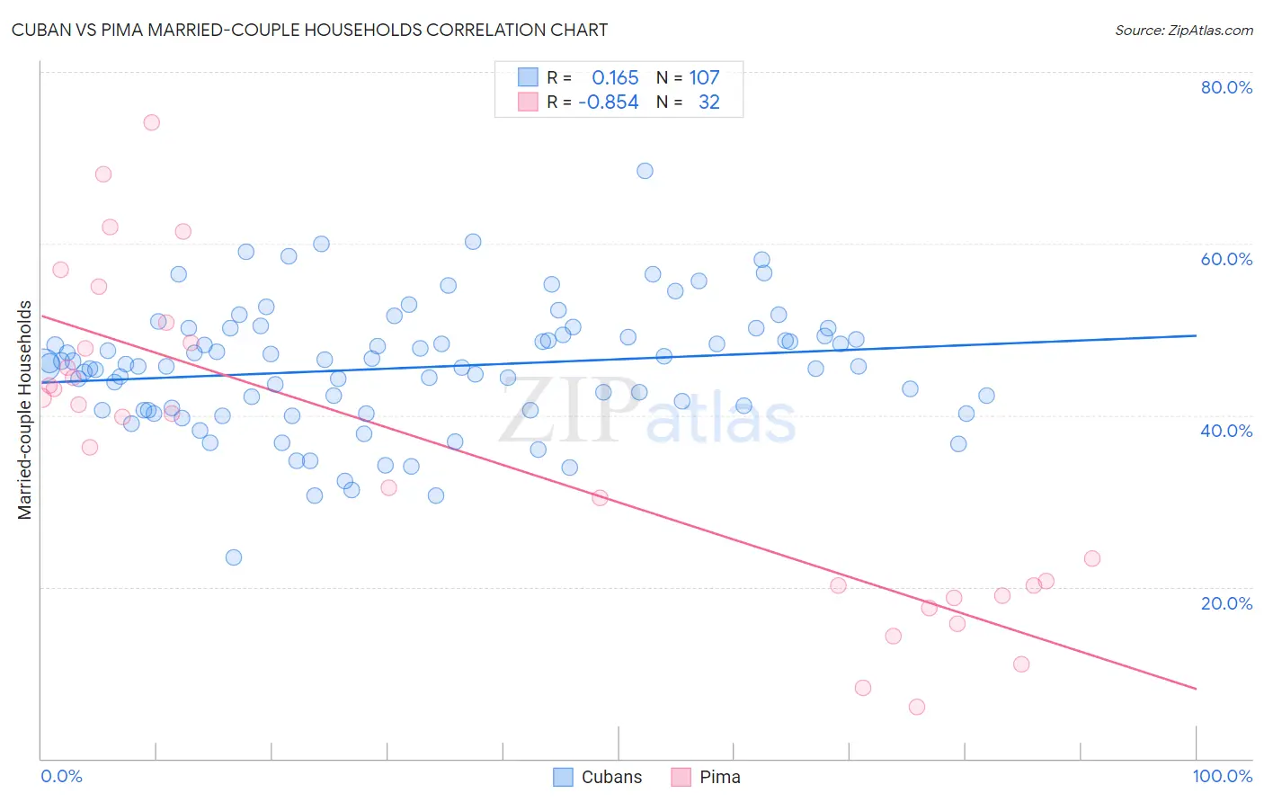 Cuban vs Pima Married-couple Households