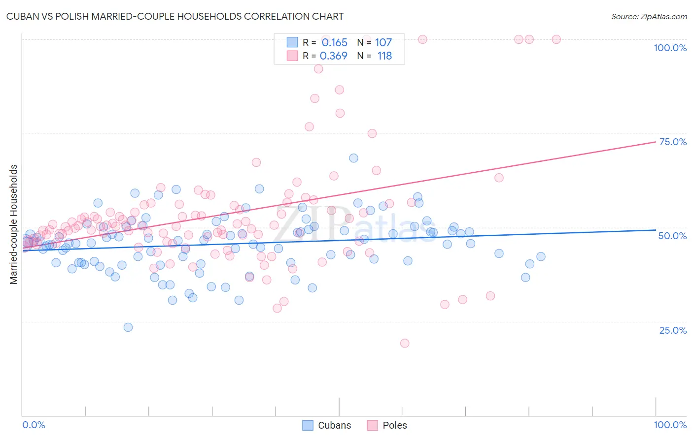 Cuban vs Polish Married-couple Households