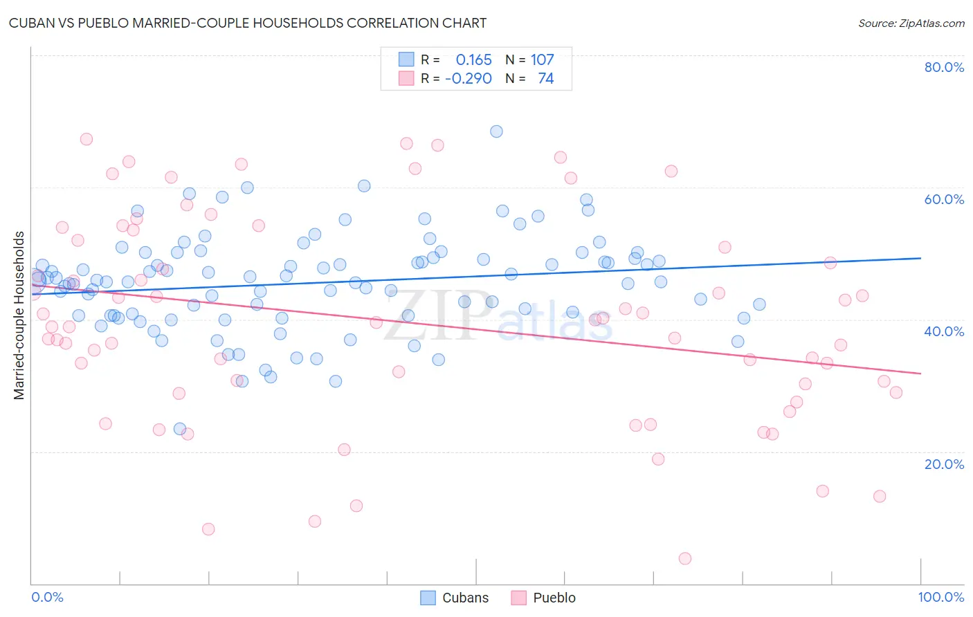 Cuban vs Pueblo Married-couple Households