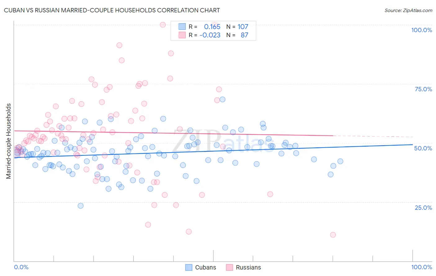 Cuban vs Russian Married-couple Households