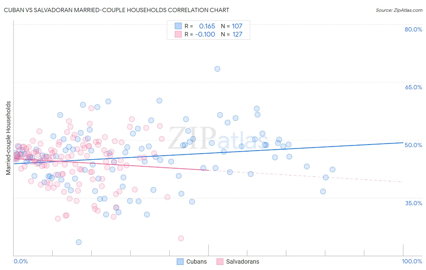 Cuban vs Salvadoran Married-couple Households