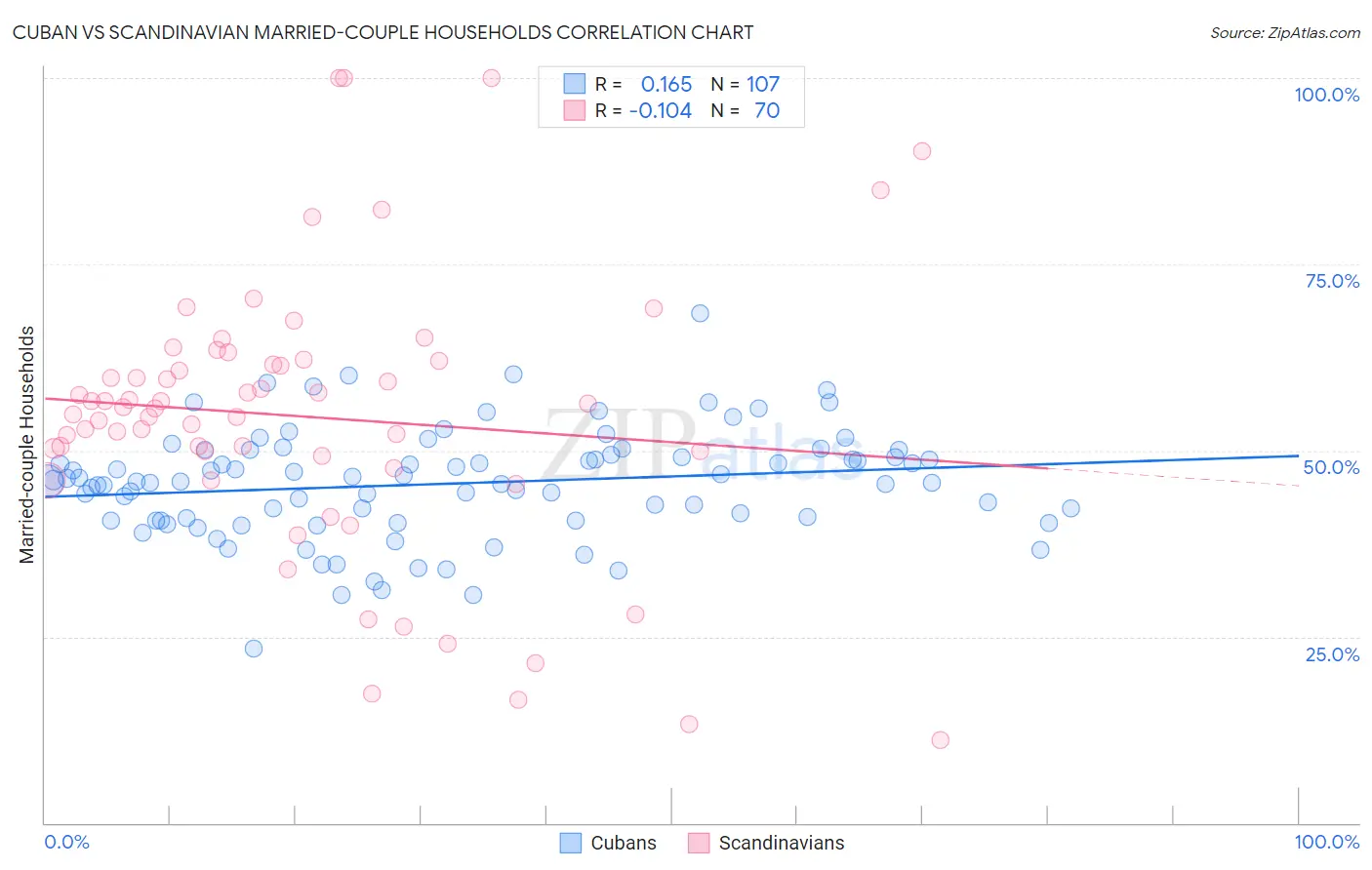 Cuban vs Scandinavian Married-couple Households