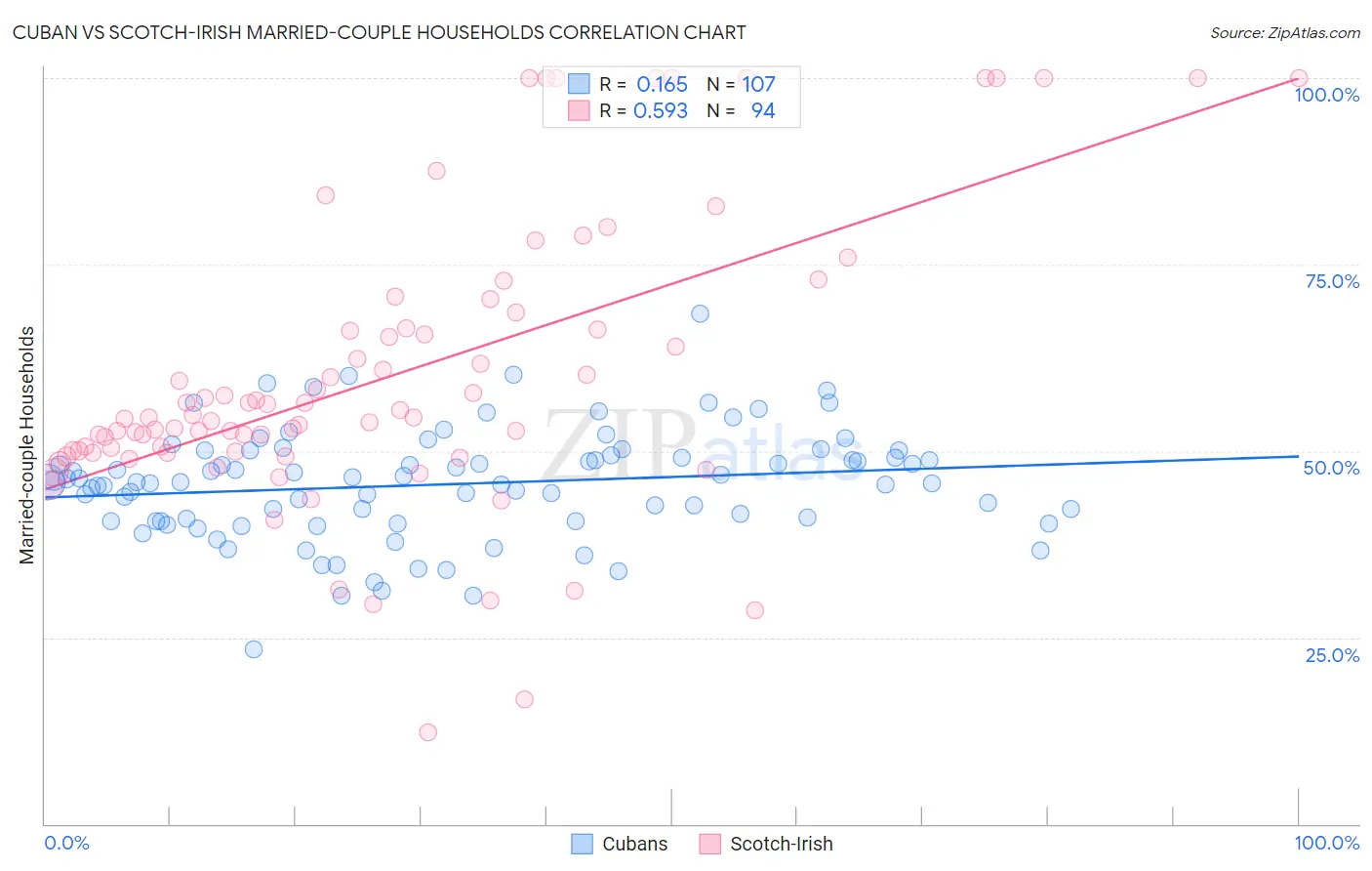 Cuban vs Scotch-Irish Married-couple Households