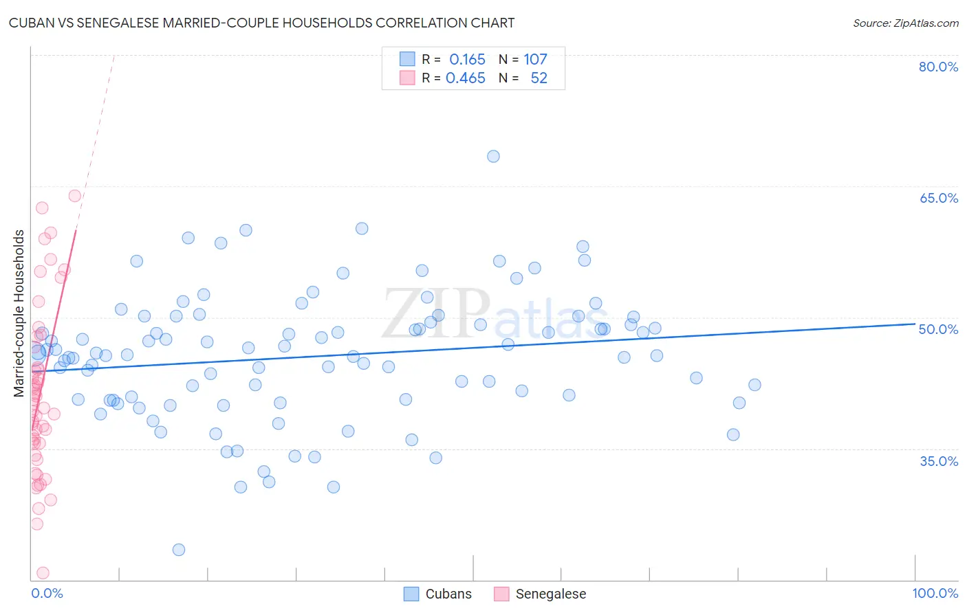 Cuban vs Senegalese Married-couple Households