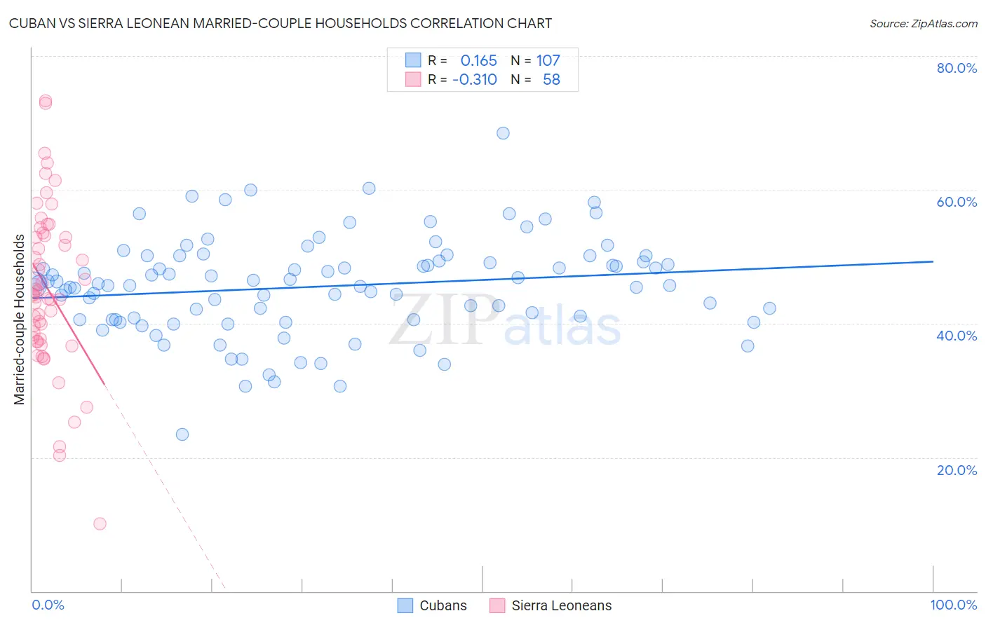 Cuban vs Sierra Leonean Married-couple Households