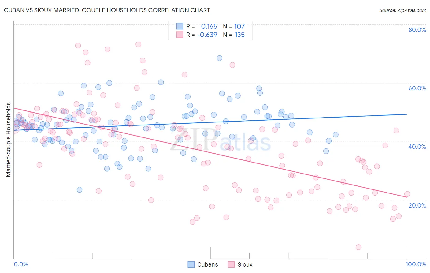 Cuban vs Sioux Married-couple Households