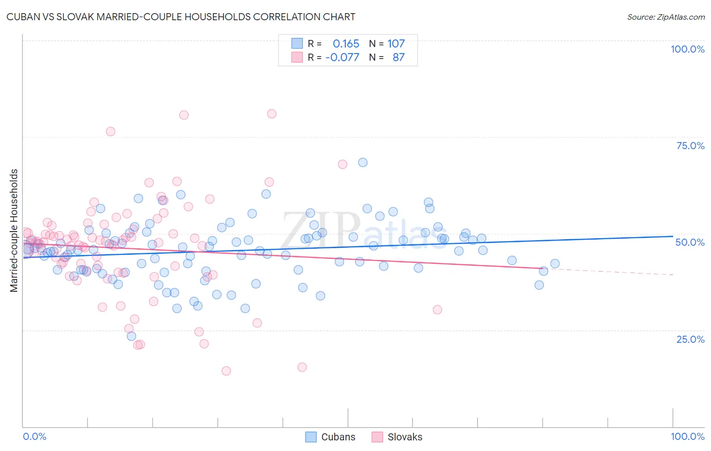 Cuban vs Slovak Married-couple Households