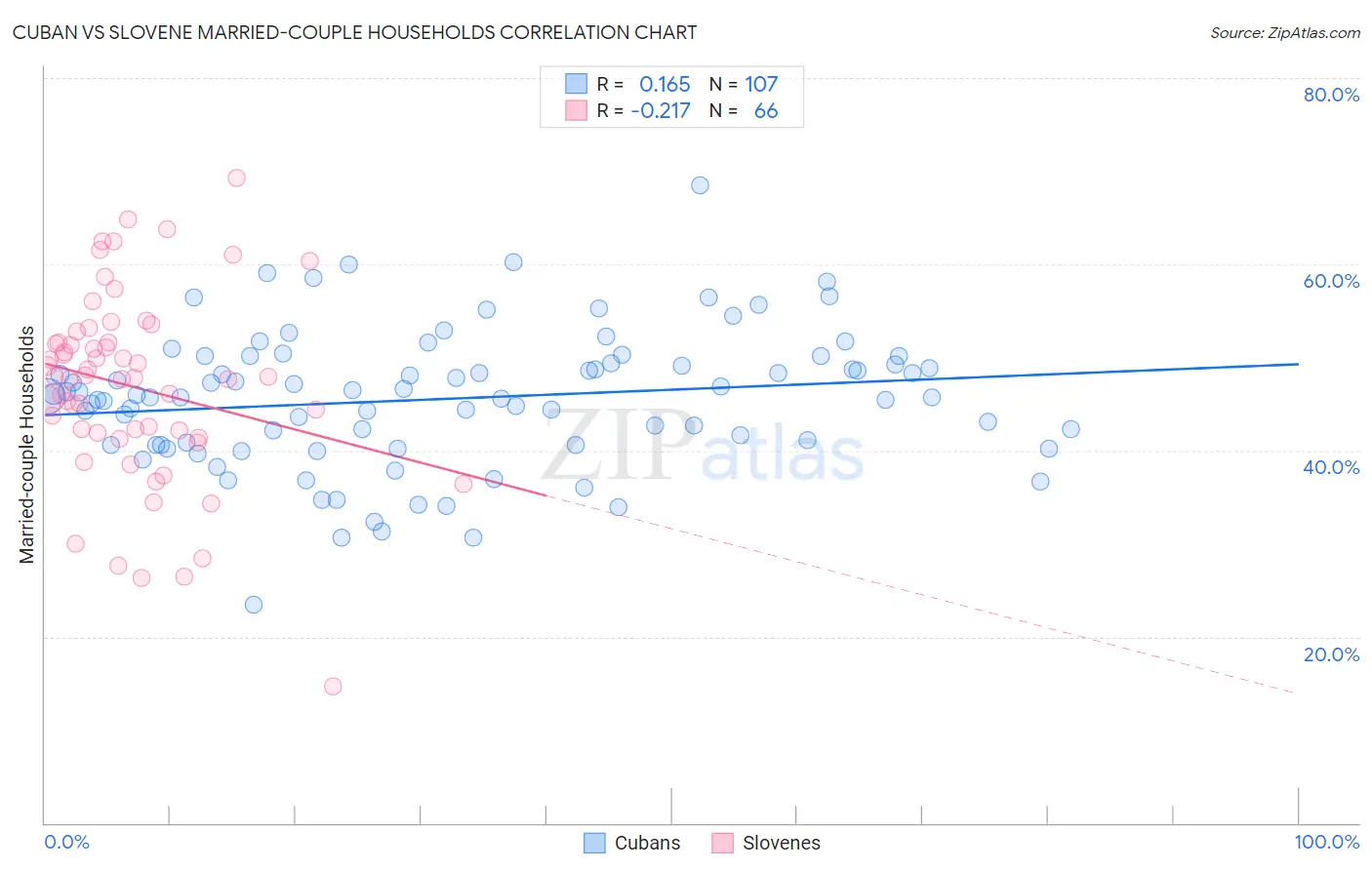 Cuban vs Slovene Married-couple Households