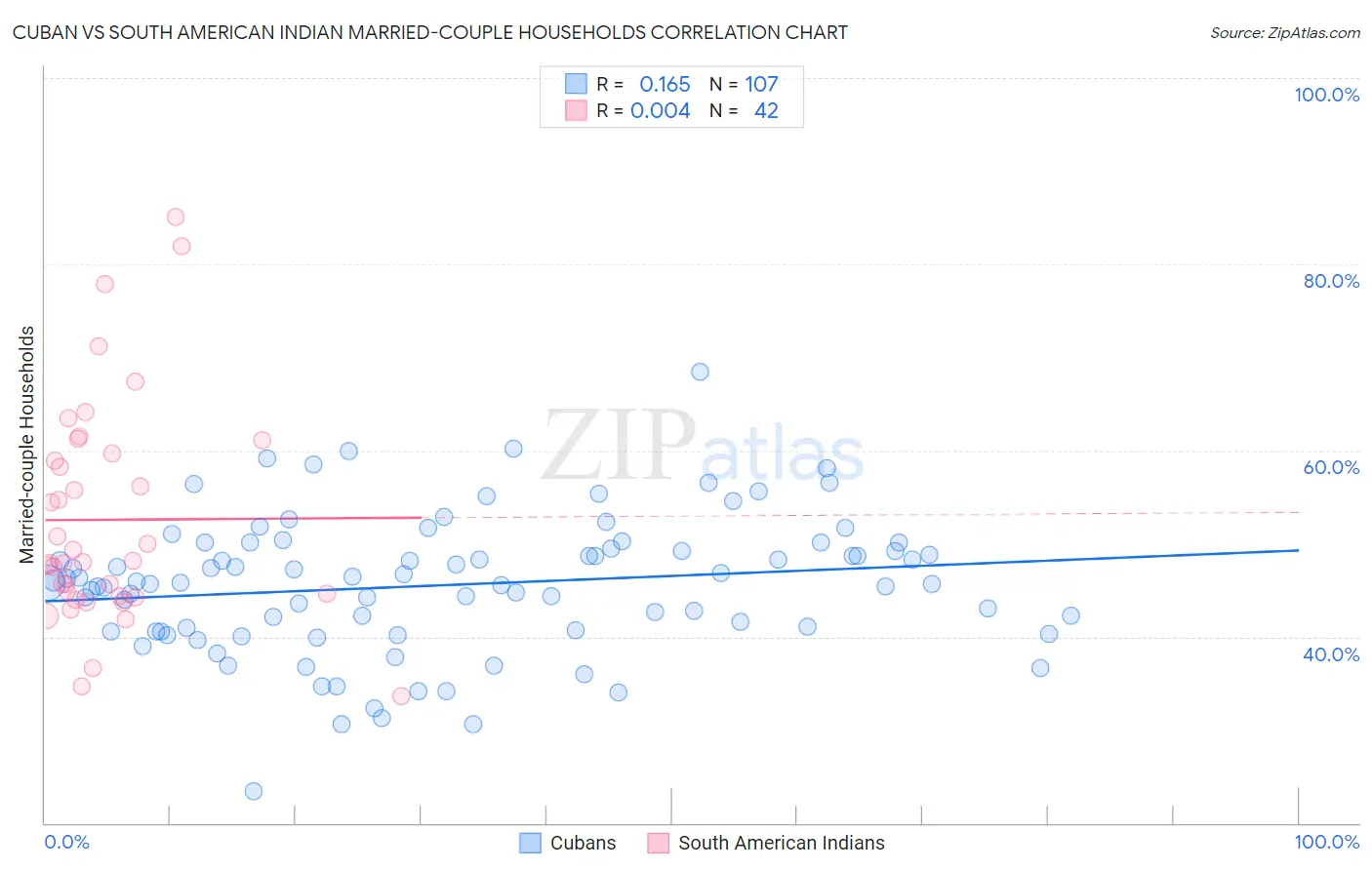 Cuban vs South American Indian Married-couple Households