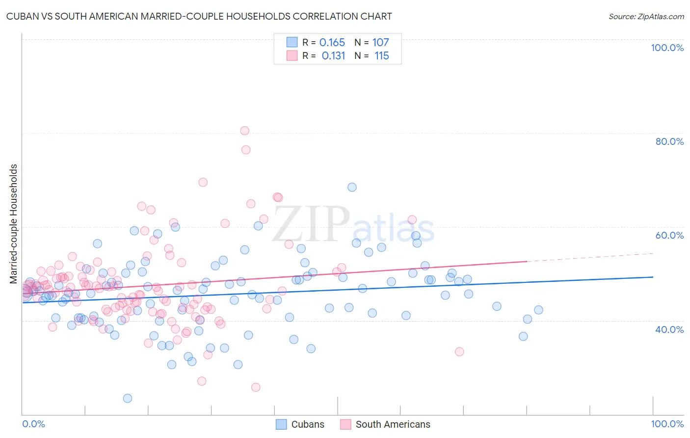 Cuban vs South American Married-couple Households