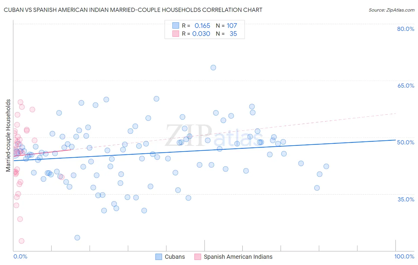 Cuban vs Spanish American Indian Married-couple Households