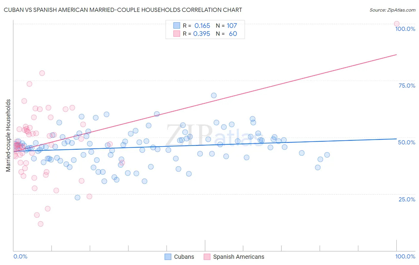 Cuban vs Spanish American Married-couple Households