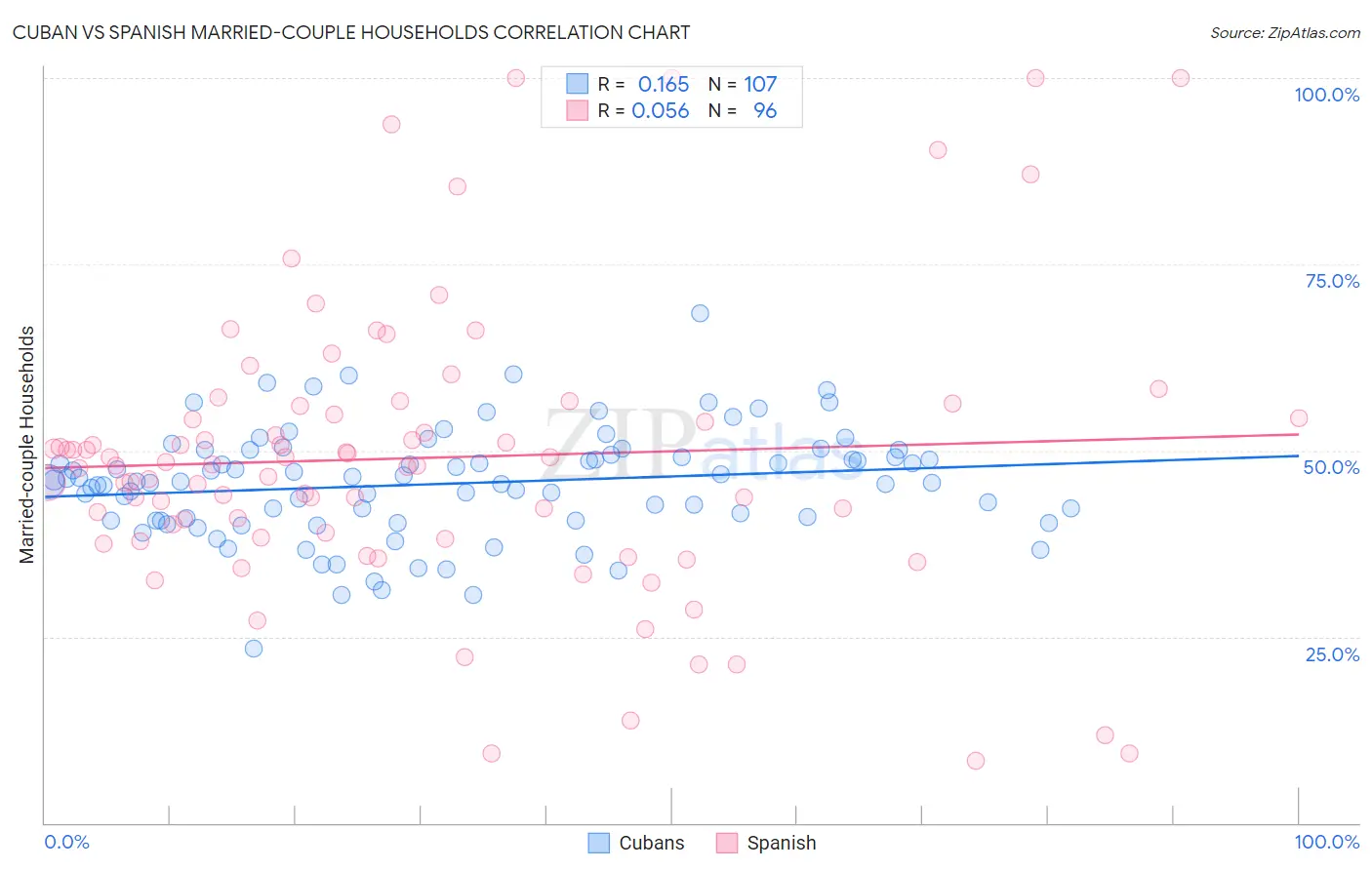 Cuban vs Spanish Married-couple Households