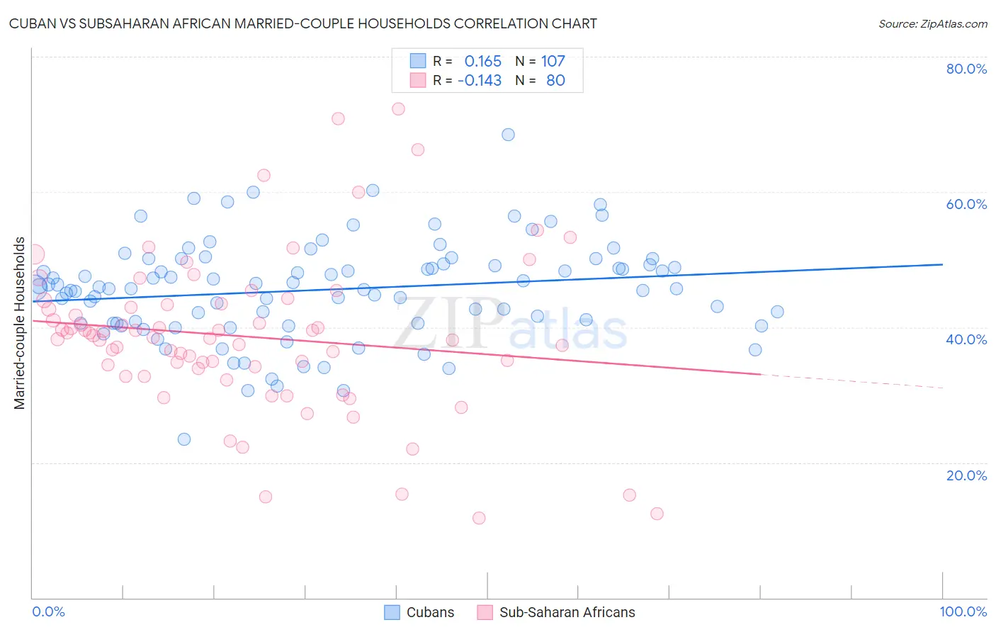 Cuban vs Subsaharan African Married-couple Households