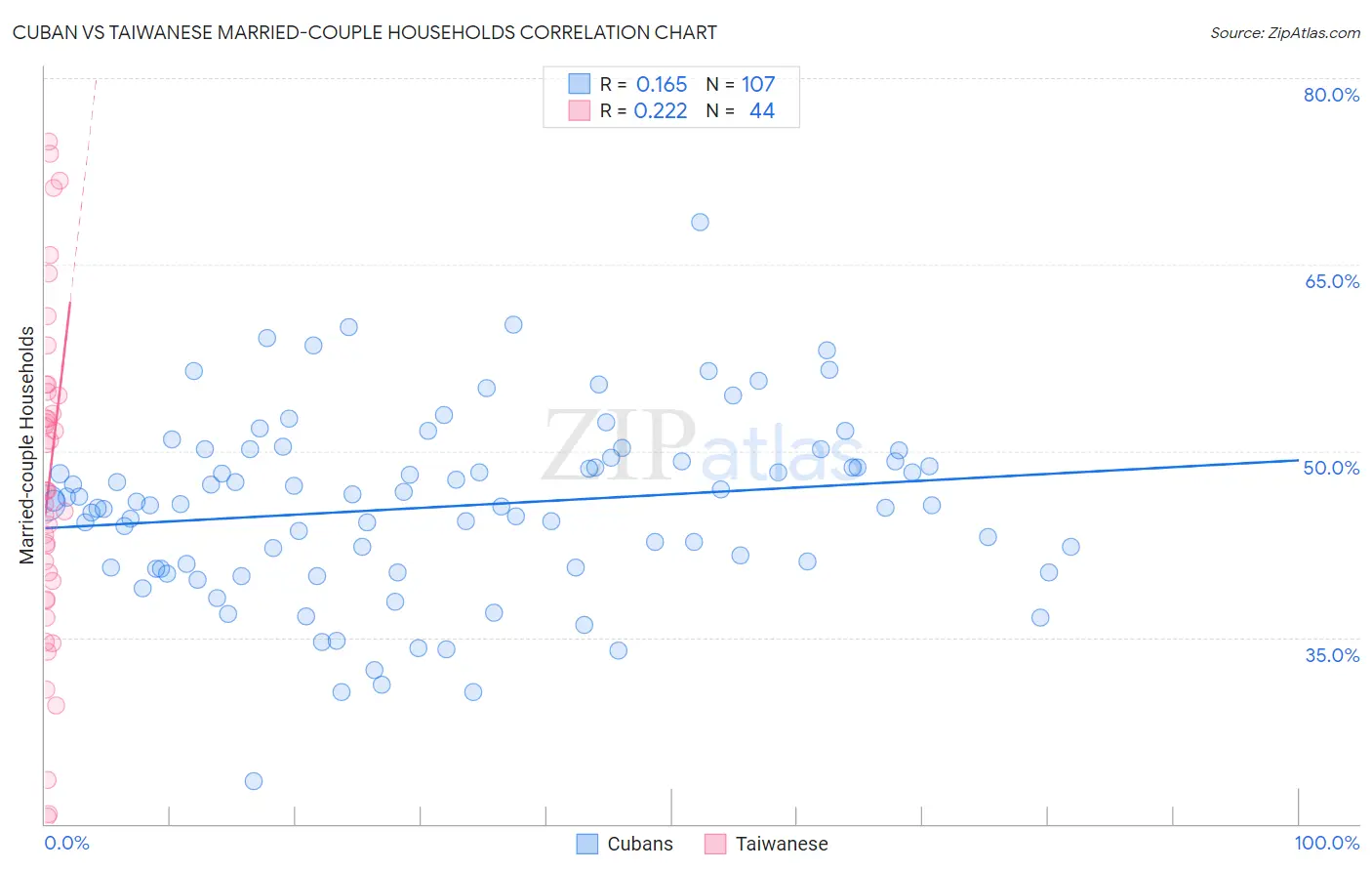 Cuban vs Taiwanese Married-couple Households