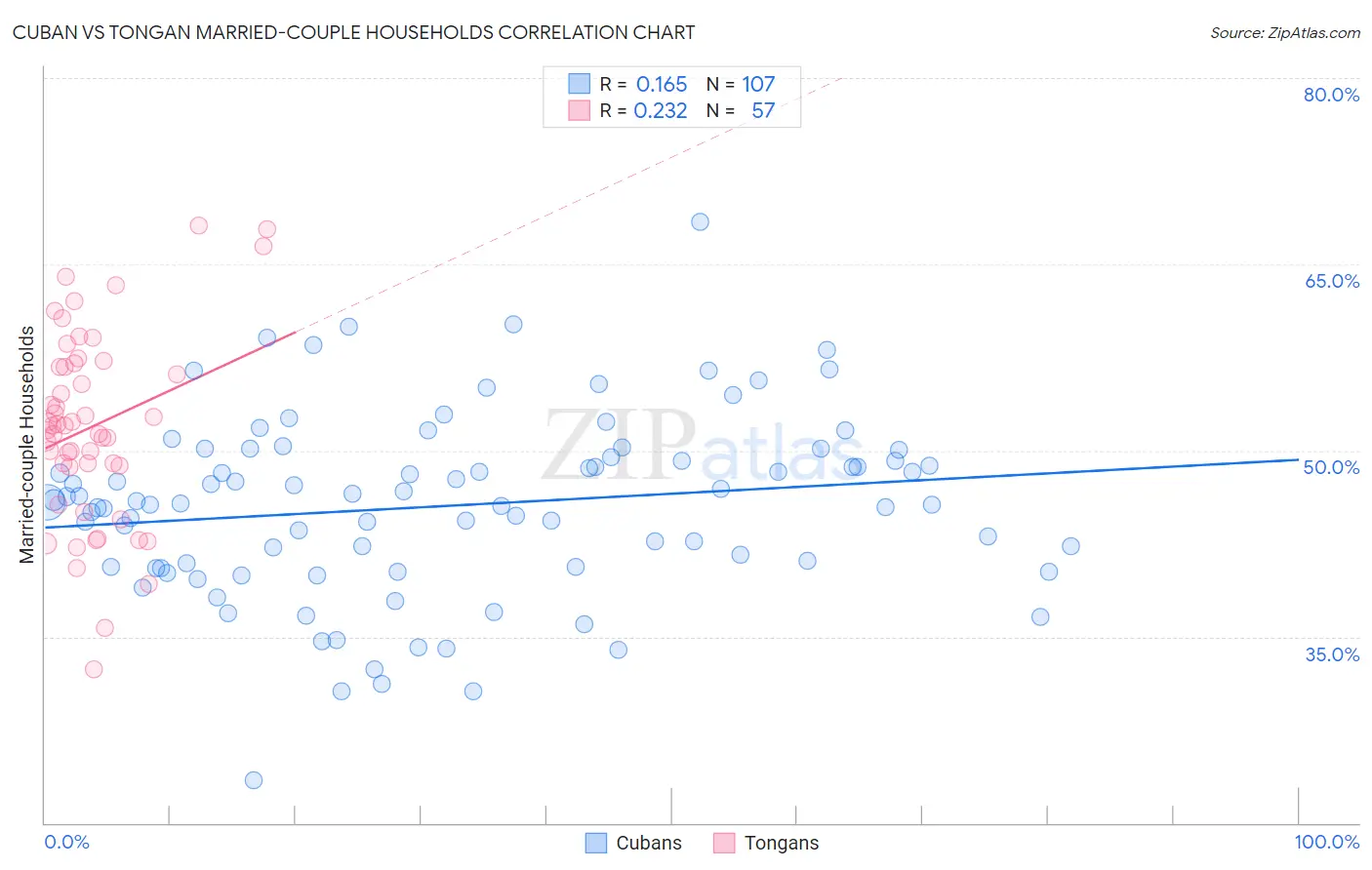 Cuban vs Tongan Married-couple Households