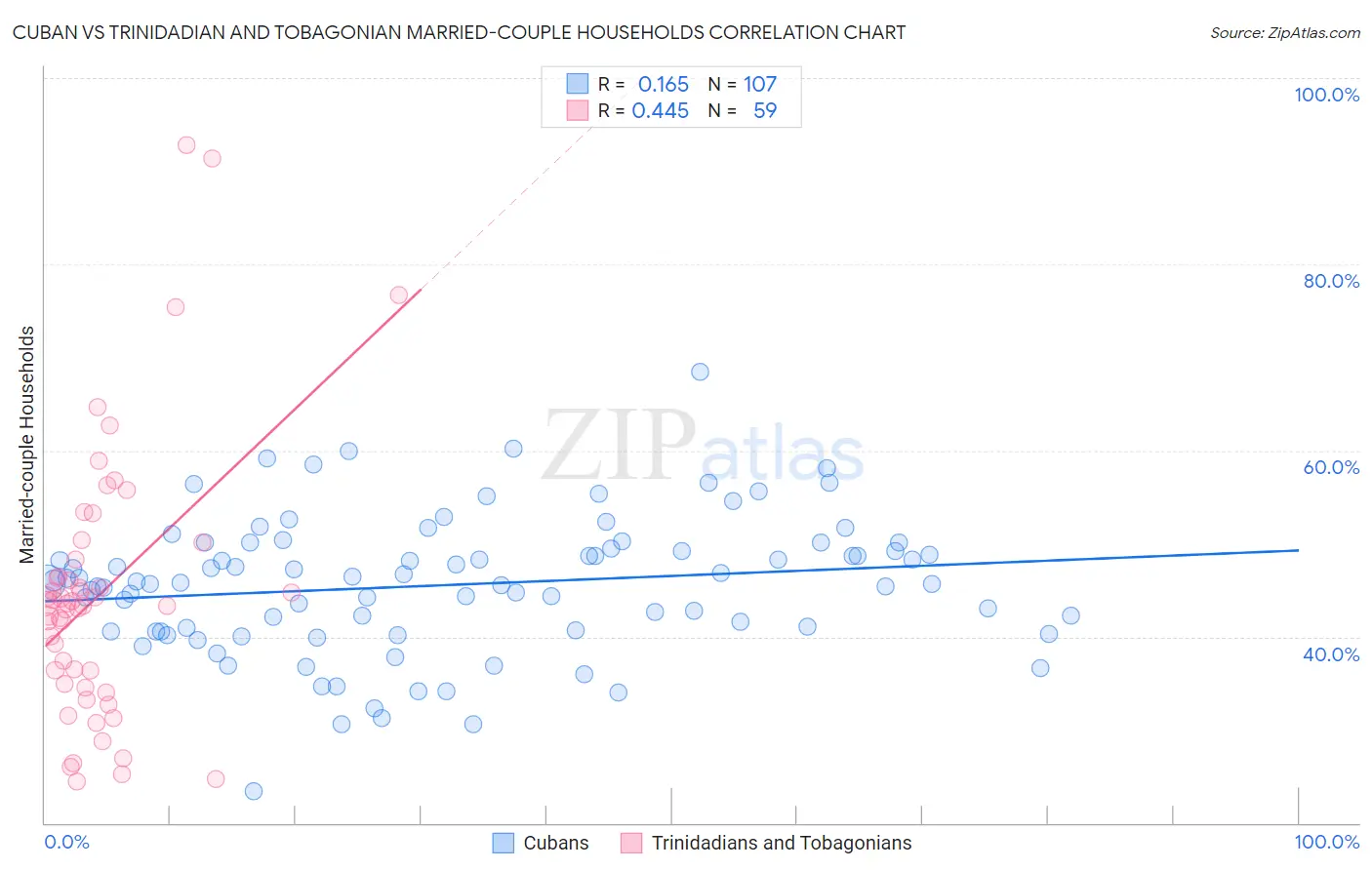 Cuban vs Trinidadian and Tobagonian Married-couple Households