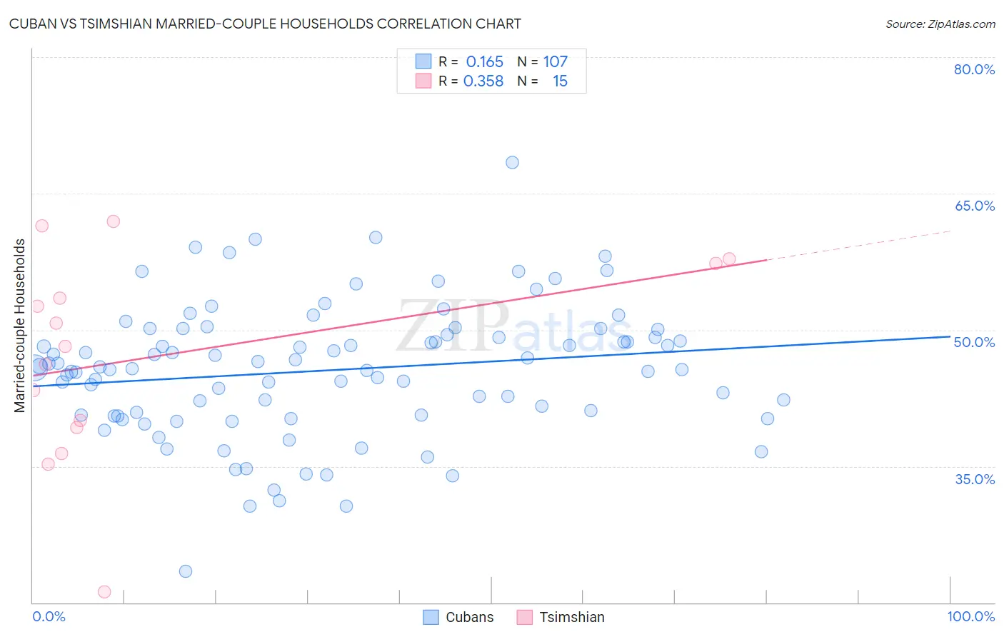 Cuban vs Tsimshian Married-couple Households