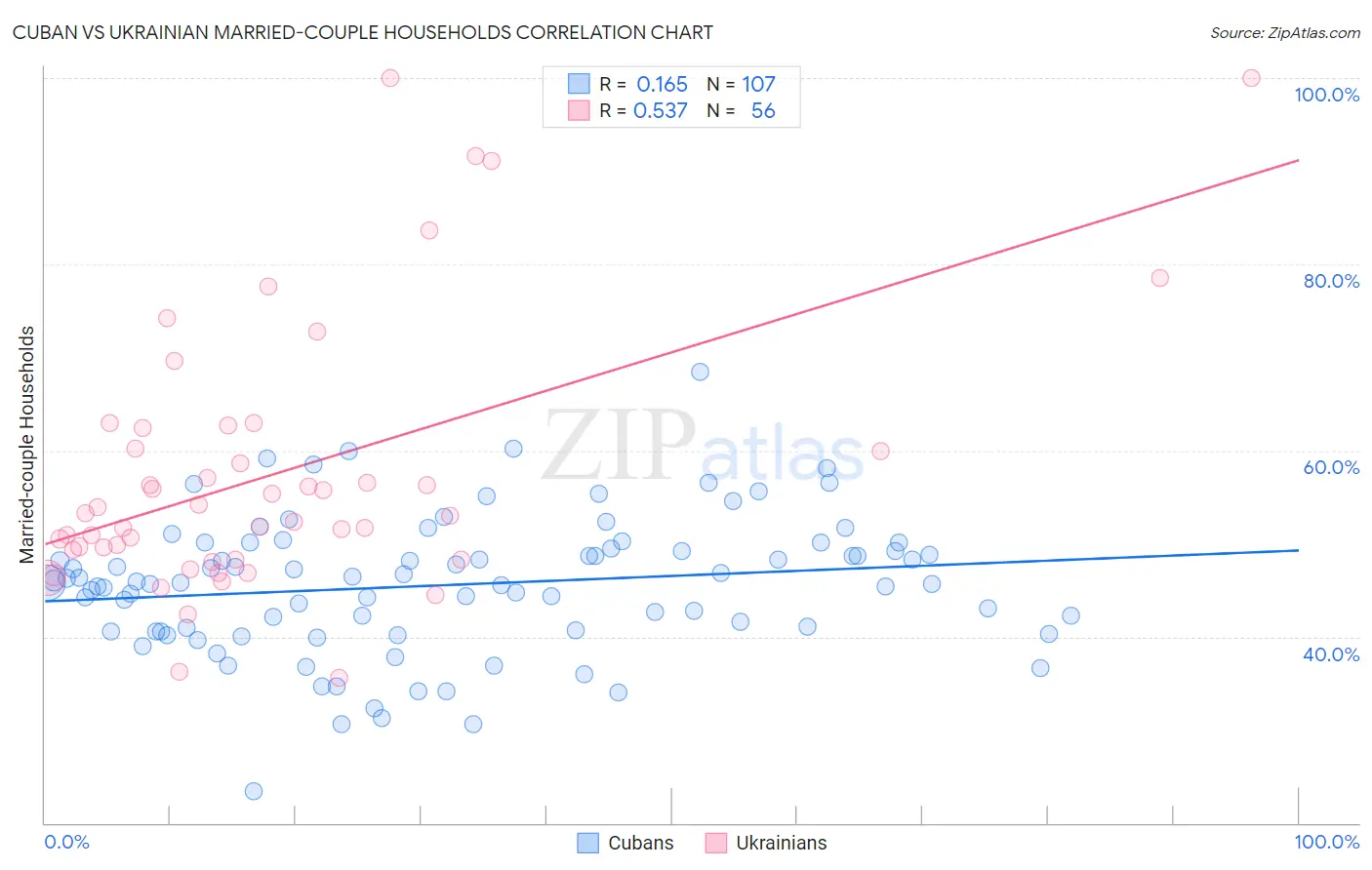 Cuban vs Ukrainian Married-couple Households